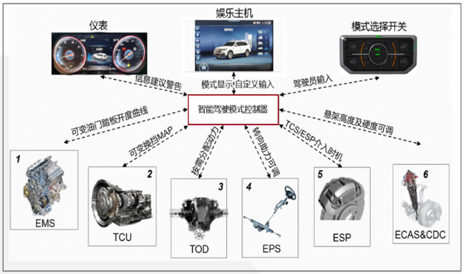 引領中國汽車工業發展，紅旗“藏”了這些創新工業控制系統技術？