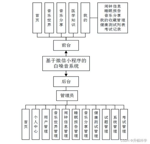 基于微信小程序的SSM白噪音系統(tǒng)開發(fā)解決方案與實(shí)現(xiàn)方法